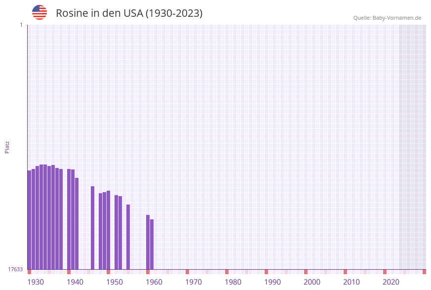 Rosine in der Vornamen-Hitliste von den USA (1930-2023)