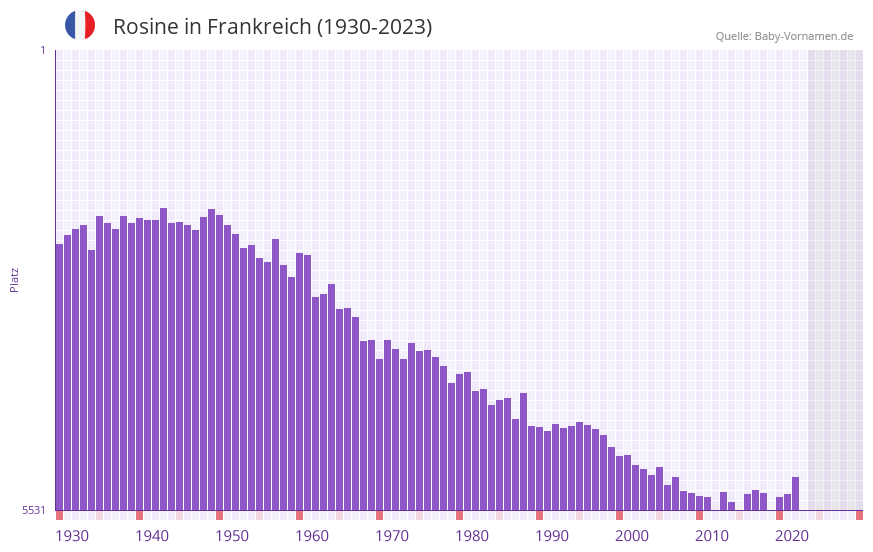 Rosine in der Vornamen-Hitliste von Frankreich (1930-2023)