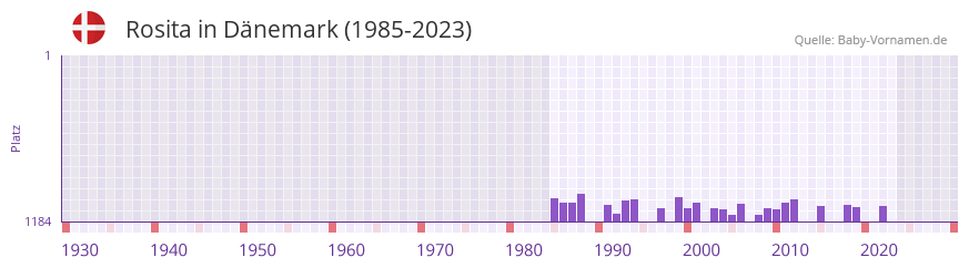 Rosita in der Vornamen-Hitliste von Dnemark (1985-2023)