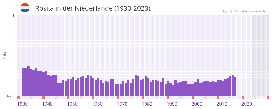 Rosita in der Vornamen-Hitliste von der Niederlande (1930-2023)