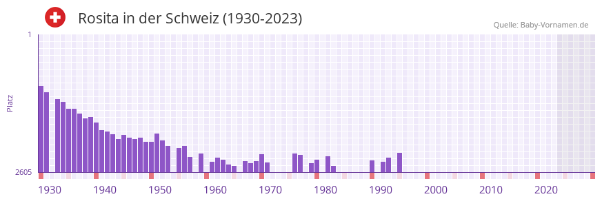 Rosita in der Vornamen-Hitliste von der Schweiz (1930-2023)