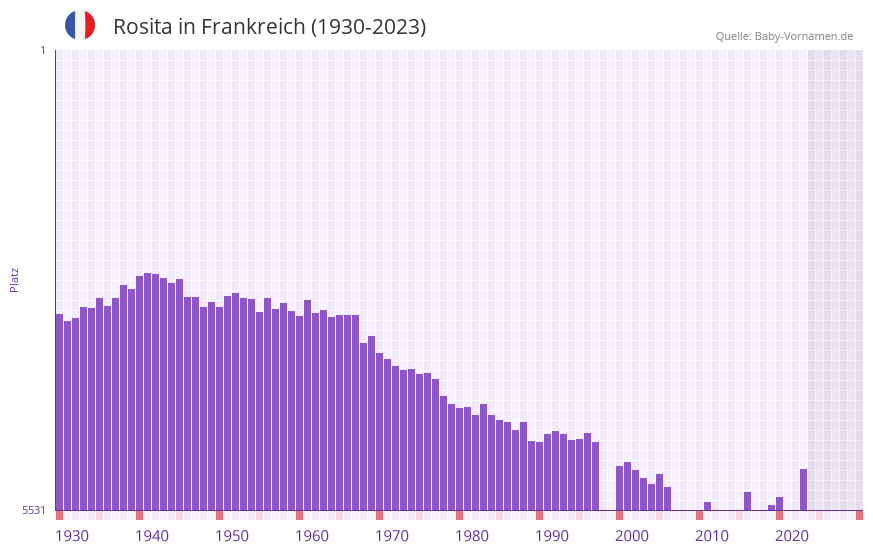 Rosita in der Vornamen-Hitliste von Frankreich (1930-2023)