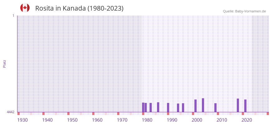 Rosita in der Vornamen-Hitliste von Kanada (1980-2023)