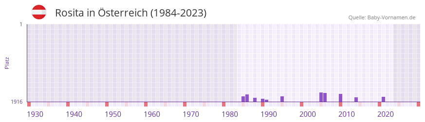 Rosita in der Vornamen-Hitliste von sterreich (1984-2023)