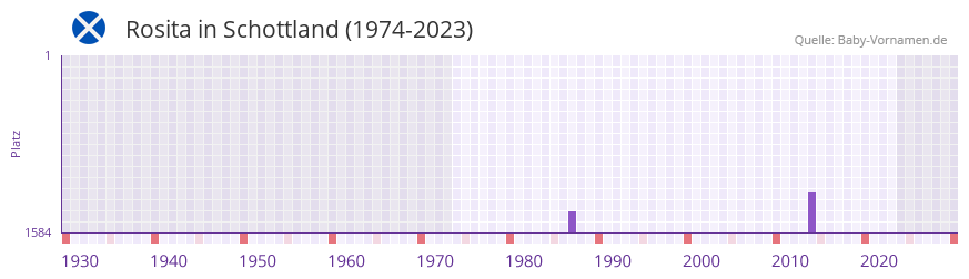 Rosita in der Vornamen-Hitliste von Schottland (1974-2023)