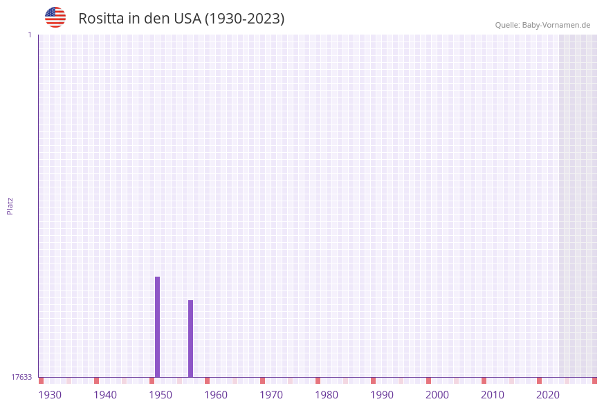 Rositta in der Vornamen-Hitliste von den USA (1930-2023)