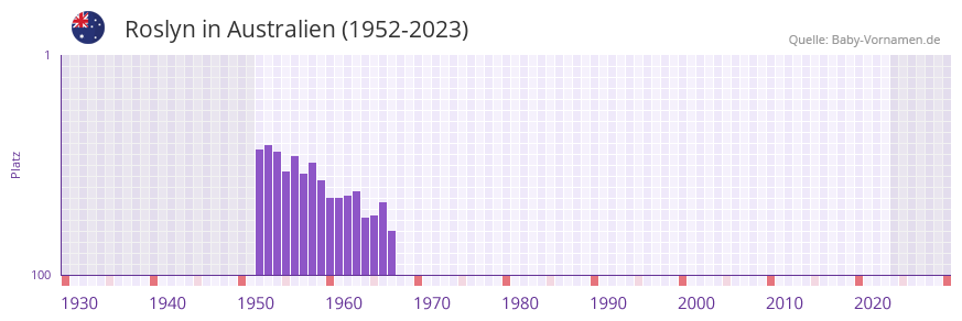 Roslyn in der Vornamen-Hitliste von Australien (1952-2023)