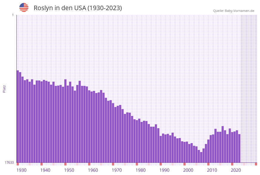 Roslyn in der Vornamen-Hitliste von den USA (1930-2023)