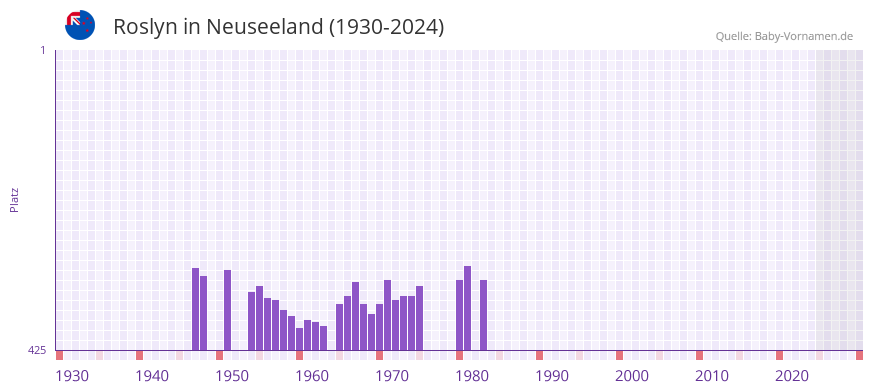 Roslyn in der Vornamen-Hitliste von Neuseeland (1930-2024)