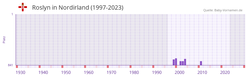 Roslyn in der Vornamen-Hitliste von Nordirland (1997-2023)