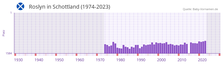 Roslyn in der Vornamen-Hitliste von Schottland (1974-2023)