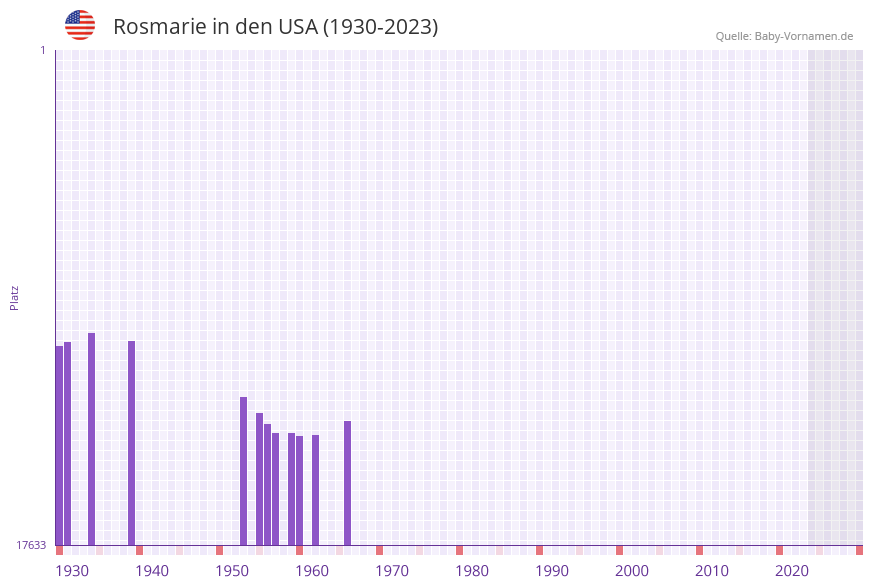 Rosmarie in der Vornamen-Hitliste von den USA (1930-2023)