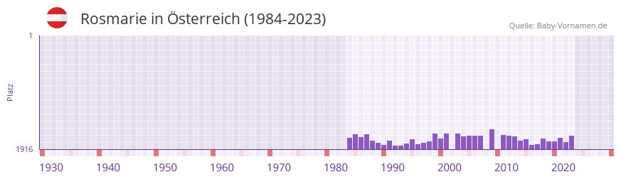 Rosmarie in der Vornamen-Hitliste von sterreich (1984-2023)