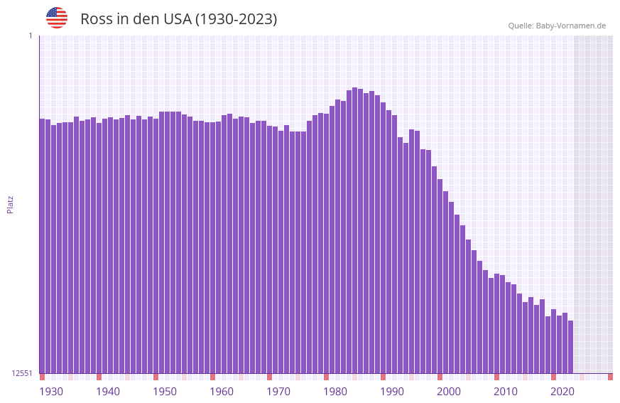 Ross in der Vornamen-Hitliste von den USA (1930-2023) Ross in der Vornamen-Hitliste von den USA (1930-2023)
