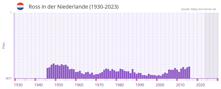 Ross in der Vornamen-Hitliste von der Niederlande (1930-2023) Ross in der Vornamen-Hitliste von der Niederlande (1930-2023)
