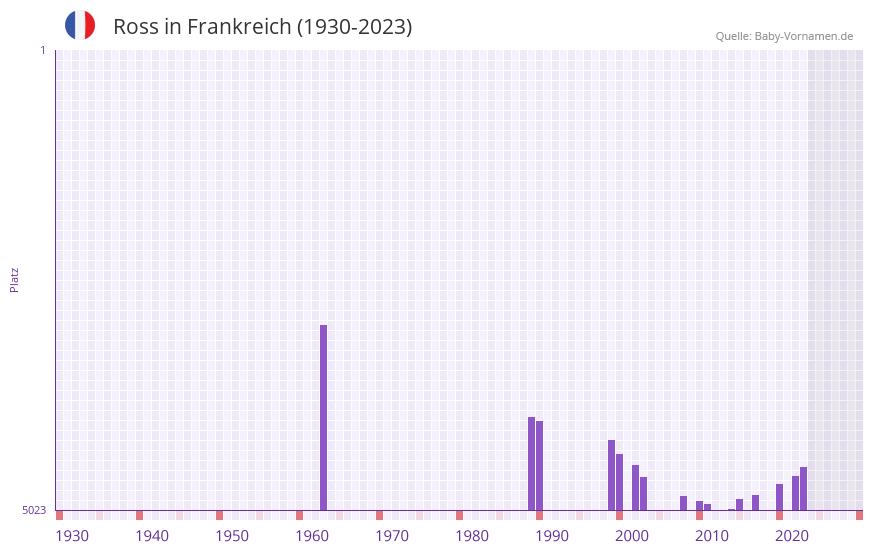 Ross in der Vornamen-Hitliste von Frankreich (1930-2023) Ross in der Vornamen-Hitliste von Frankreich (1930-2023)