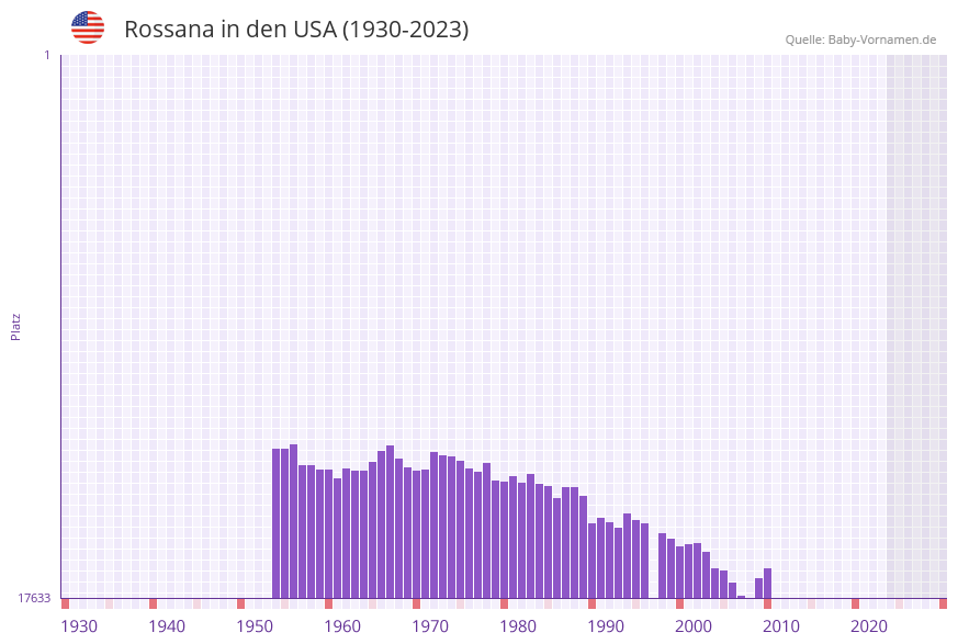 Rossana in der Vornamen-Hitliste von den USA (1930-2023)