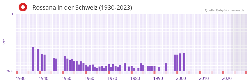 Rossana in der Vornamen-Hitliste von der Schweiz (1930-2023)