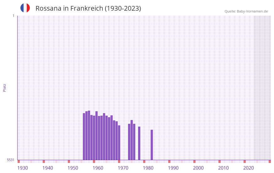 Rossana in der Vornamen-Hitliste von Frankreich (1930-2023)