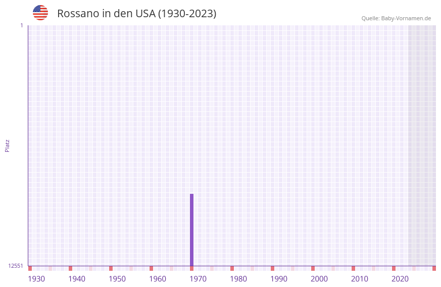 Rossano in der Vornamen-Hitliste von den USA (1930-2023) Rossano in der Vornamen-Hitliste von den USA (1930-2023)