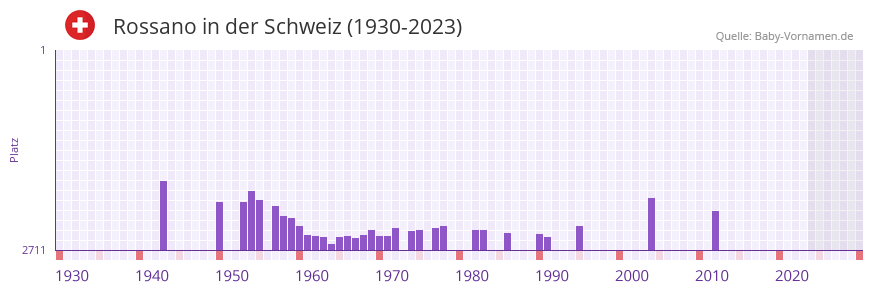Rossano in der Vornamen-Hitliste von der Schweiz (1930-2023) Rossano in der Vornamen-Hitliste von der Schweiz (1930-2023)
