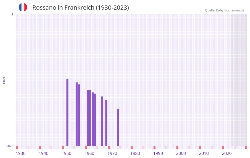 Rossano in der Vornamen-Hitliste von Frankreich (1930-2023) Rossano in der Vornamen-Hitliste von Frankreich (1930-2023)