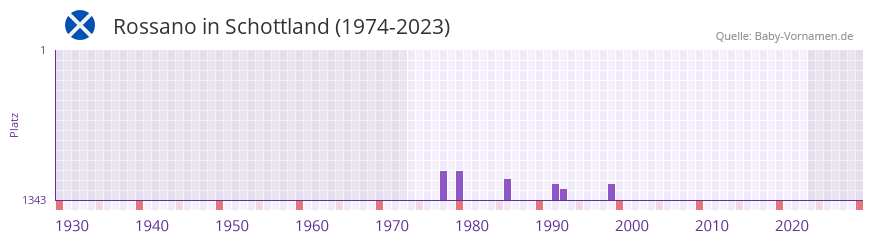 Rossano in der Vornamen-Hitliste von Schottland (1974-2023) Rossano in der Vornamen-Hitliste von Schottland (1974-2023)