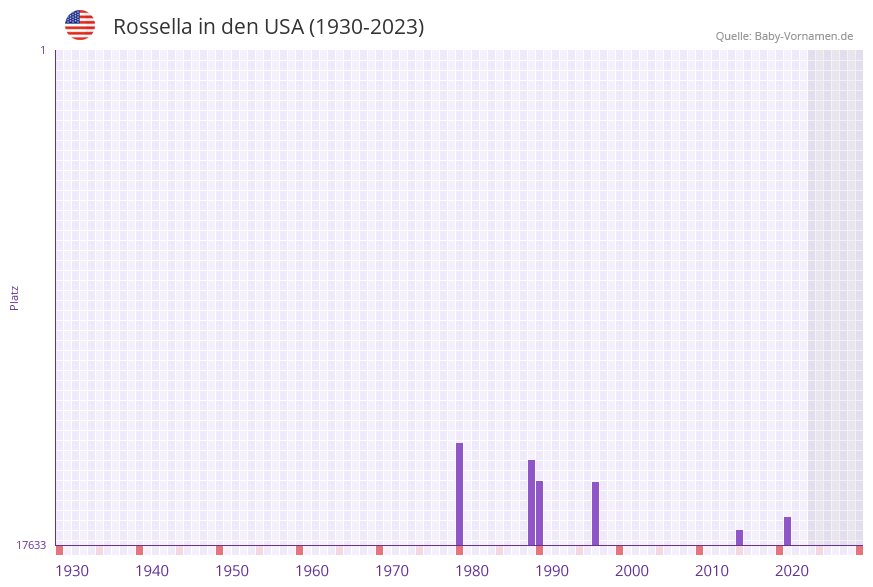 Rossella in der Vornamen-Hitliste von den USA (1930-2023)