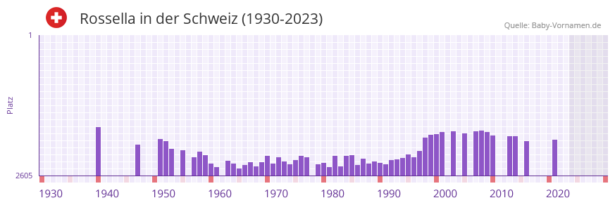 Rossella in der Vornamen-Hitliste von der Schweiz (1930-2023)