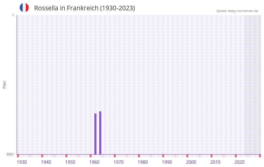 Rossella in der Vornamen-Hitliste von Frankreich (1930-2023)