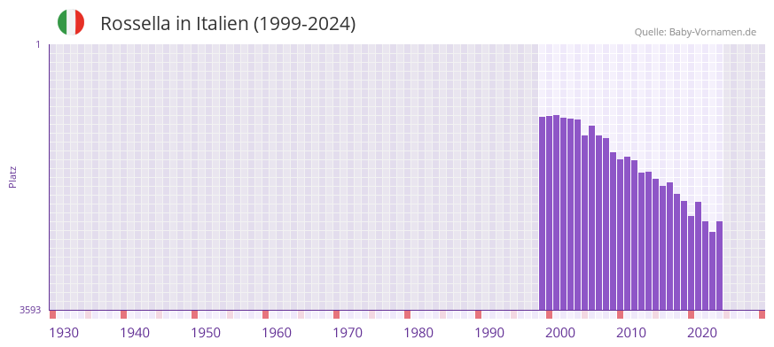 Rossella in der Vornamen-Hitliste von Italien (1999-2024)