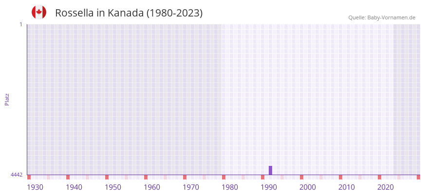 Rossella in der Vornamen-Hitliste von Kanada (1980-2023)