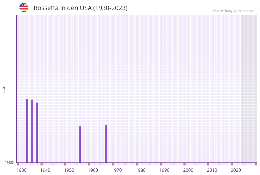 Rossetta in der Vornamen-Hitliste von den USA (1930-2023)