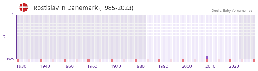 Rostislav in der Vornamen-Hitliste von Dänemark (1985-2023) Rostislav in der Vornamen-Hitliste von Dänemark (1985-2023)