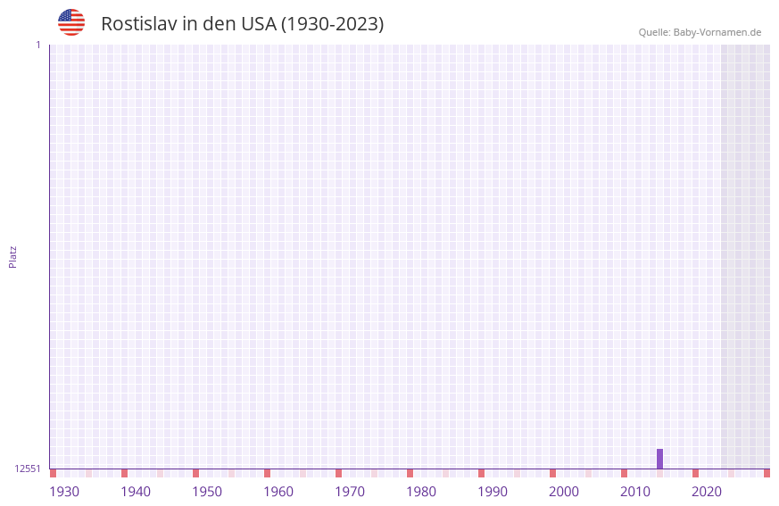 Rostislav in der Vornamen-Hitliste von den USA (1930-2023) Rostislav in der Vornamen-Hitliste von den USA (1930-2023)