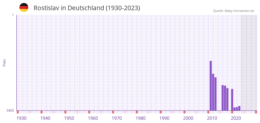 Rostislav in der Vornamen-Hitliste von Deutschland (1930-2023) Rostislav in der Vornamen-Hitliste von Deutschland (1930-2023)