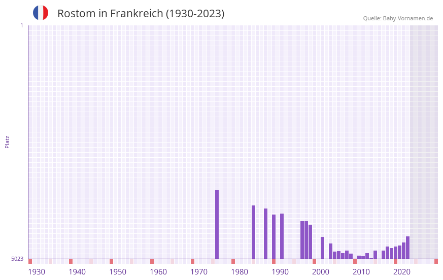 Rostom in der Vornamen-Hitliste von Frankreich (1930-2023) Rostom in der Vornamen-Hitliste von Frankreich (1930-2023)