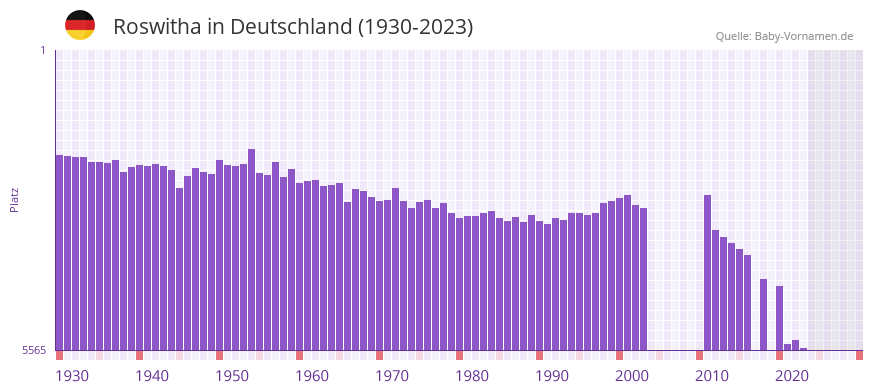 Roswitha in der Vornamen-Hitliste von Deutschland (1930-2023)