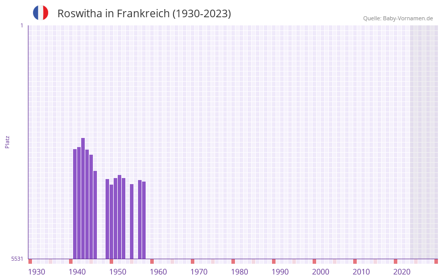 Roswitha in der Vornamen-Hitliste von Frankreich (1930-2023)