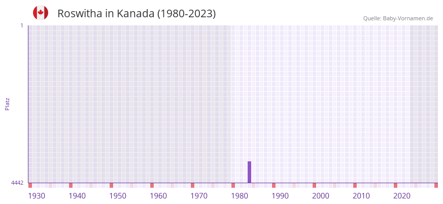 Roswitha in der Vornamen-Hitliste von Kanada (1980-2023)
