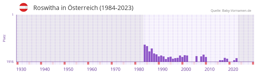 Roswitha in der Vornamen-Hitliste von sterreich (1984-2023)