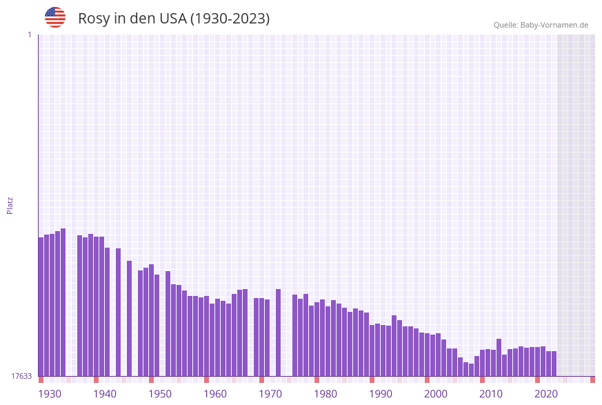 Rosy in der Vornamen-Hitliste von den USA (1930-2023)