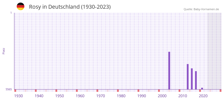 Rosy in der Vornamen-Hitliste von Deutschland (1930-2023)