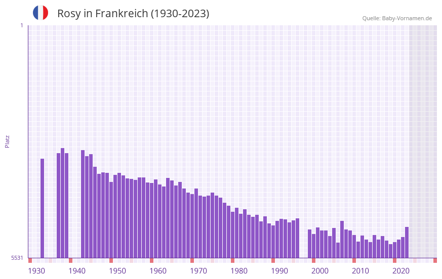 Rosy in der Vornamen-Hitliste von Frankreich (1930-2023)
