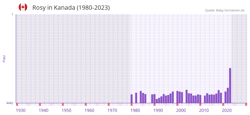 Rosy in der Vornamen-Hitliste von Kanada (1980-2023)