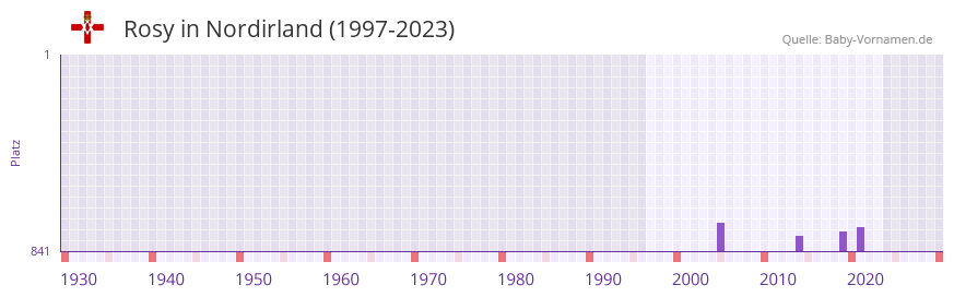 Rosy in der Vornamen-Hitliste von Nordirland (1997-2023)