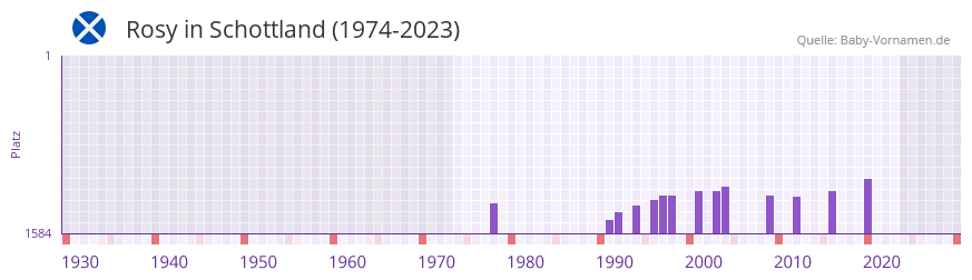 Rosy in der Vornamen-Hitliste von Schottland (1974-2023)