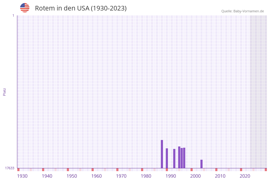 Rotem in der Vornamen-Hitliste von den USA (1930-2023) Rotem in der Vornamen-Hitliste von den USA (1930-2023)