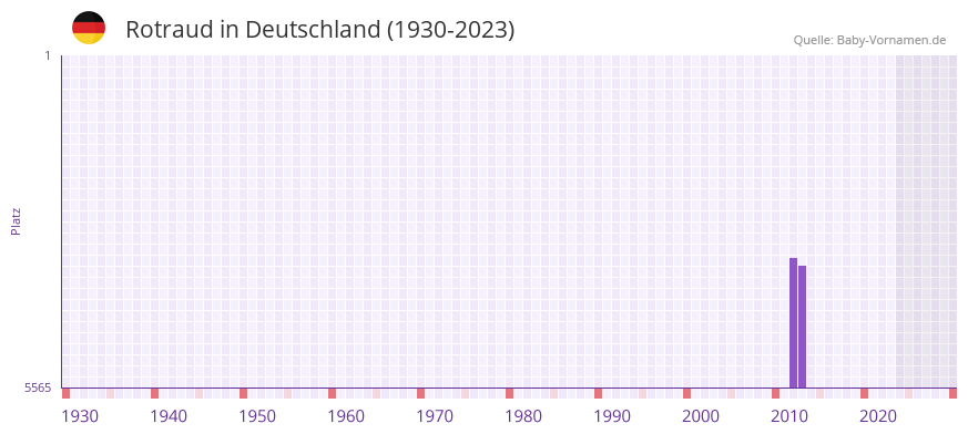 Rotraud in der Vornamen-Hitliste von Deutschland (1930-2023)