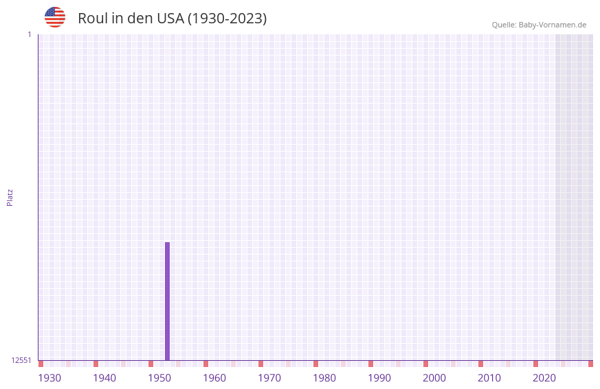 Roul in der Vornamen-Hitliste von den USA (1930-2023)